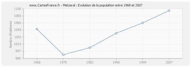 Population Metzeral