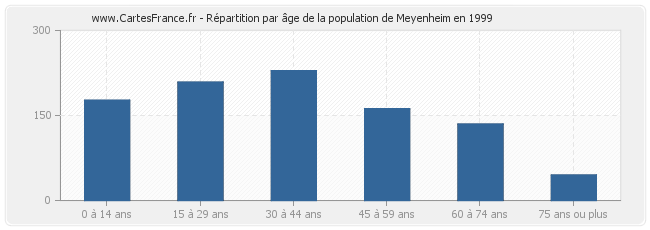 Répartition par âge de la population de Meyenheim en 1999