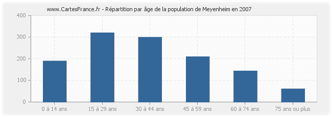 Répartition par âge de la population de Meyenheim en 2007
