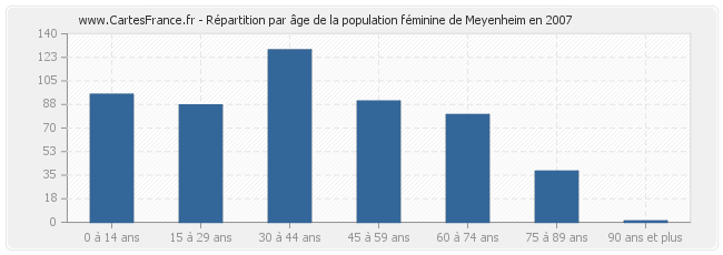 Répartition par âge de la population féminine de Meyenheim en 2007