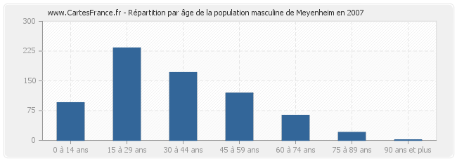 Répartition par âge de la population masculine de Meyenheim en 2007