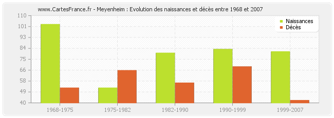 Meyenheim : Evolution des naissances et décès entre 1968 et 2007