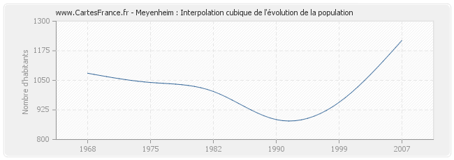 Meyenheim : Interpolation cubique de l'évolution de la population