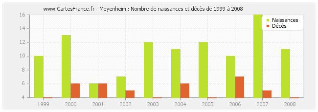 Meyenheim : Nombre de naissances et décès de 1999 à 2008