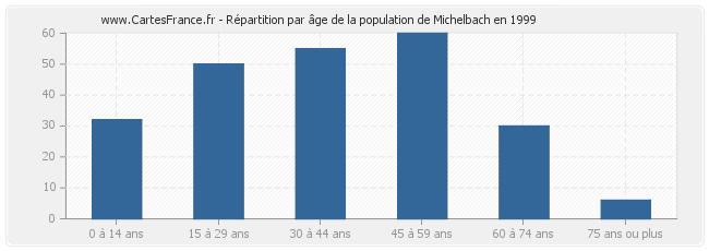Répartition par âge de la population de Michelbach en 1999