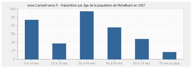 Répartition par âge de la population de Michelbach en 2007