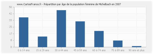 Répartition par âge de la population féminine de Michelbach en 2007