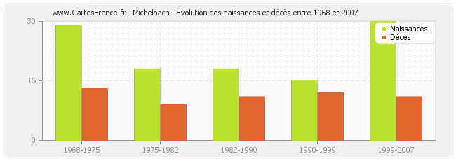Michelbach : Evolution des naissances et décès entre 1968 et 2007