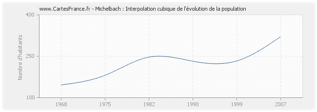 Michelbach : Interpolation cubique de l'évolution de la population