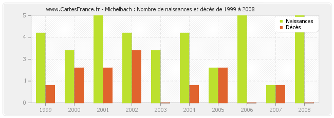 Michelbach : Nombre de naissances et décès de 1999 à 2008