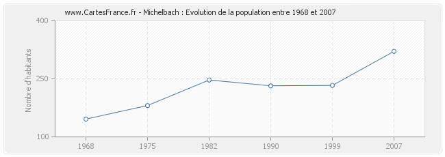 Population Michelbach
