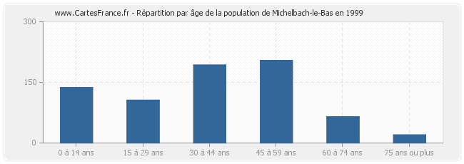 Répartition par âge de la population de Michelbach-le-Bas en 1999