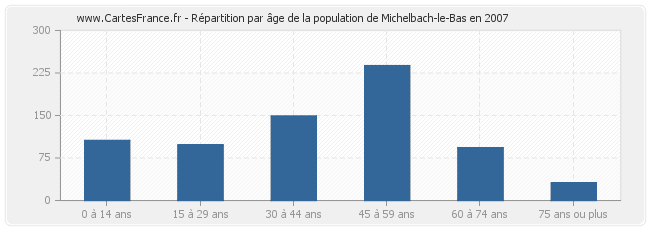 Répartition par âge de la population de Michelbach-le-Bas en 2007