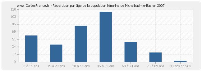 Répartition par âge de la population féminine de Michelbach-le-Bas en 2007