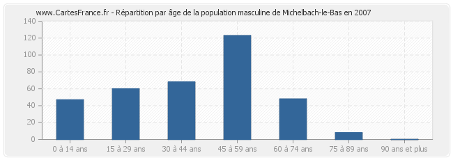 Répartition par âge de la population masculine de Michelbach-le-Bas en 2007