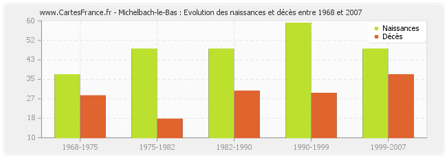 Michelbach-le-Bas : Evolution des naissances et décès entre 1968 et 2007