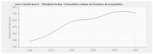 Michelbach-le-Bas : Interpolation cubique de l'évolution de la population