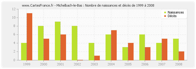 Michelbach-le-Bas : Nombre de naissances et décès de 1999 à 2008