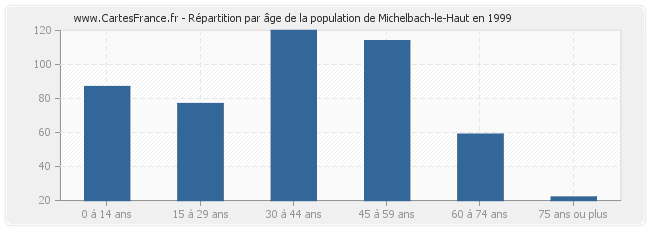 Répartition par âge de la population de Michelbach-le-Haut en 1999