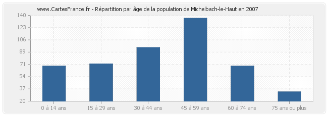 Répartition par âge de la population de Michelbach-le-Haut en 2007