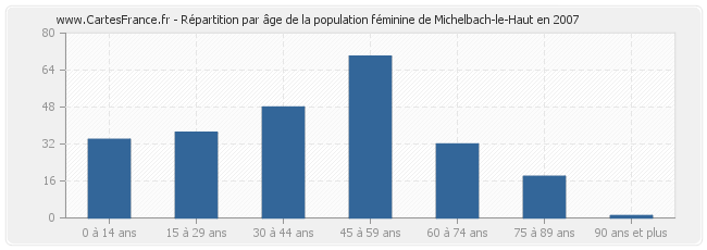 Répartition par âge de la population féminine de Michelbach-le-Haut en 2007