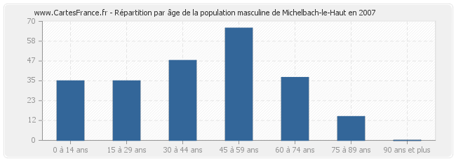 Répartition par âge de la population masculine de Michelbach-le-Haut en 2007