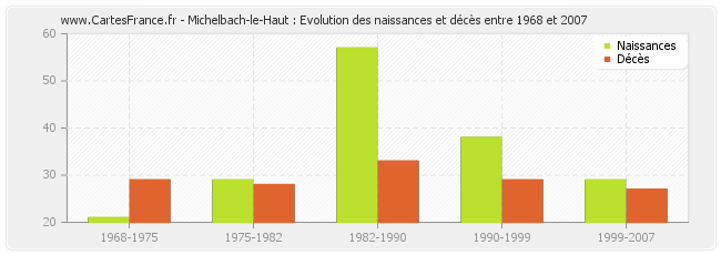 Michelbach-le-Haut : Evolution des naissances et décès entre 1968 et 2007