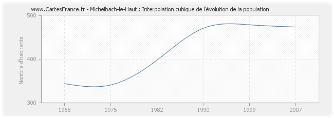 Michelbach-le-Haut : Interpolation cubique de l'évolution de la population