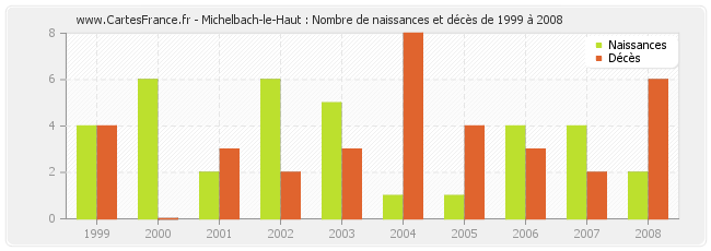 Michelbach-le-Haut : Nombre de naissances et décès de 1999 à 2008