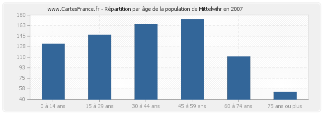 Répartition par âge de la population de Mittelwihr en 2007