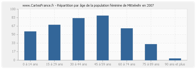 Répartition par âge de la population féminine de Mittelwihr en 2007