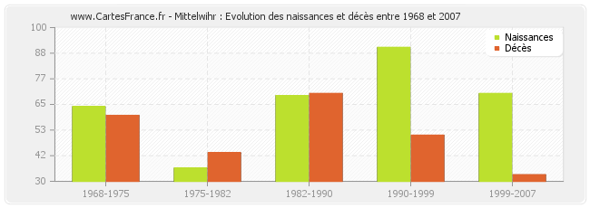 Mittelwihr : Evolution des naissances et décès entre 1968 et 2007