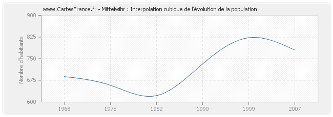 Mittelwihr : Interpolation cubique de l'évolution de la population