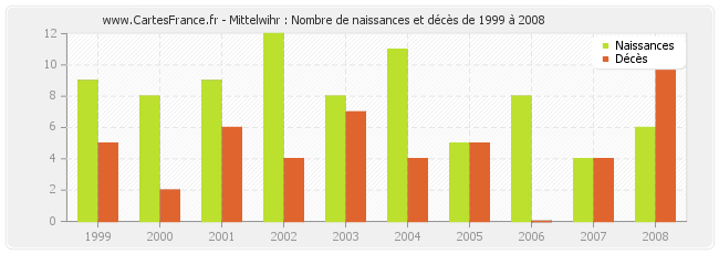Mittelwihr : Nombre de naissances et décès de 1999 à 2008