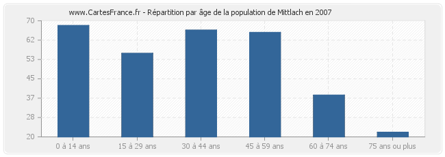 Répartition par âge de la population de Mittlach en 2007