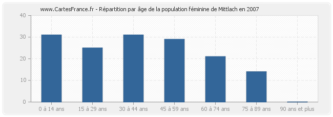 Répartition par âge de la population féminine de Mittlach en 2007