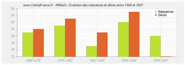 Mittlach : Evolution des naissances et décès entre 1968 et 2007