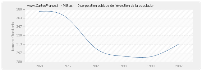 Mittlach : Interpolation cubique de l'évolution de la population