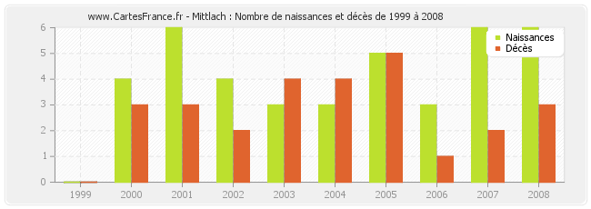 Mittlach : Nombre de naissances et décès de 1999 à 2008