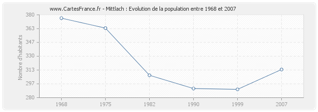 Population Mittlach