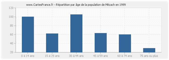 Répartition par âge de la population de Mitzach en 1999