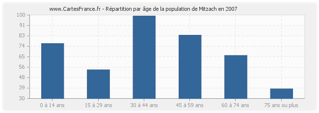 Répartition par âge de la population de Mitzach en 2007