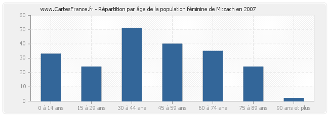 Répartition par âge de la population féminine de Mitzach en 2007