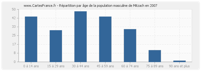 Répartition par âge de la population masculine de Mitzach en 2007