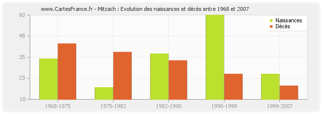 Mitzach : Evolution des naissances et décès entre 1968 et 2007