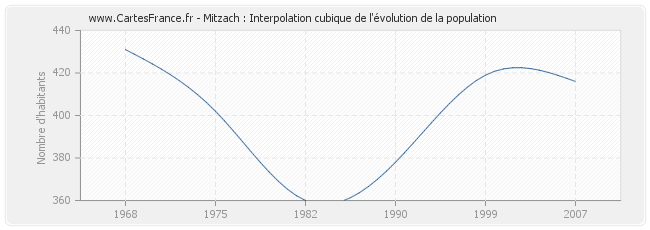 Mitzach : Interpolation cubique de l'évolution de la population