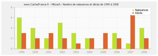 Mitzach : Nombre de naissances et décès de 1999 à 2008