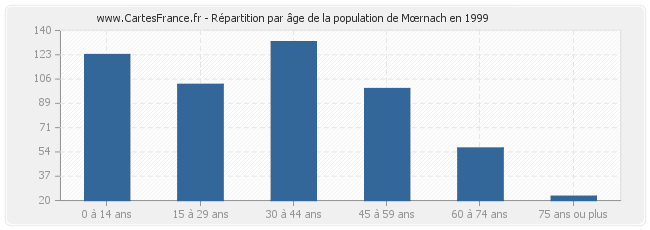 Répartition par âge de la population de Mœrnach en 1999