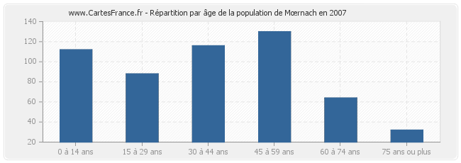 Répartition par âge de la population de Mœrnach en 2007