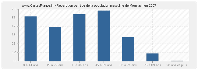 Répartition par âge de la population masculine de Mœrnach en 2007